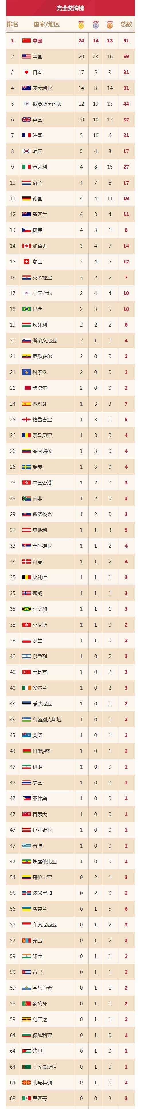 我国在历届夏季奥运会金榜上的排名,以及所获金牌总数,奖牌总数,奖牌分布等情况