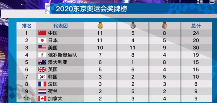中国一共多少奥运金牌