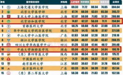 ​全国医学院排名一览表，中国医科大学全国医学院排名